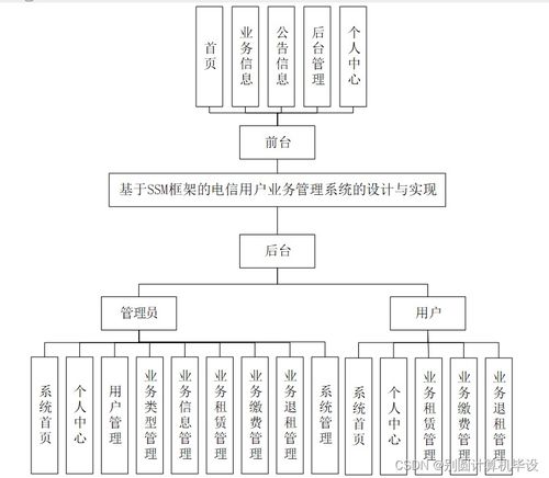基于SSM框架的电信用户业务管理系统设计与实现